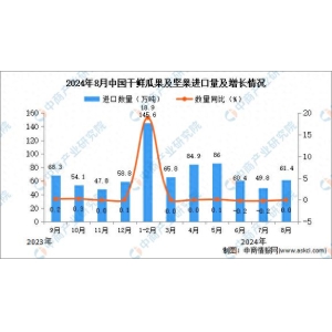 2024年8月中国干鲜水果及坚果入口数据统计阐发：累计入口量