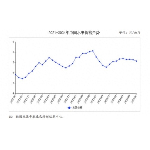 2024年7月生果市场供需及价钱走势猜测阐发：生果价钱环比同